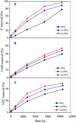 Electrochemical Oxidation of Para-Aminophenol With Rare Earth Doped Lead Dioxide Electrodes: Kinetics Modeling and Mechanism